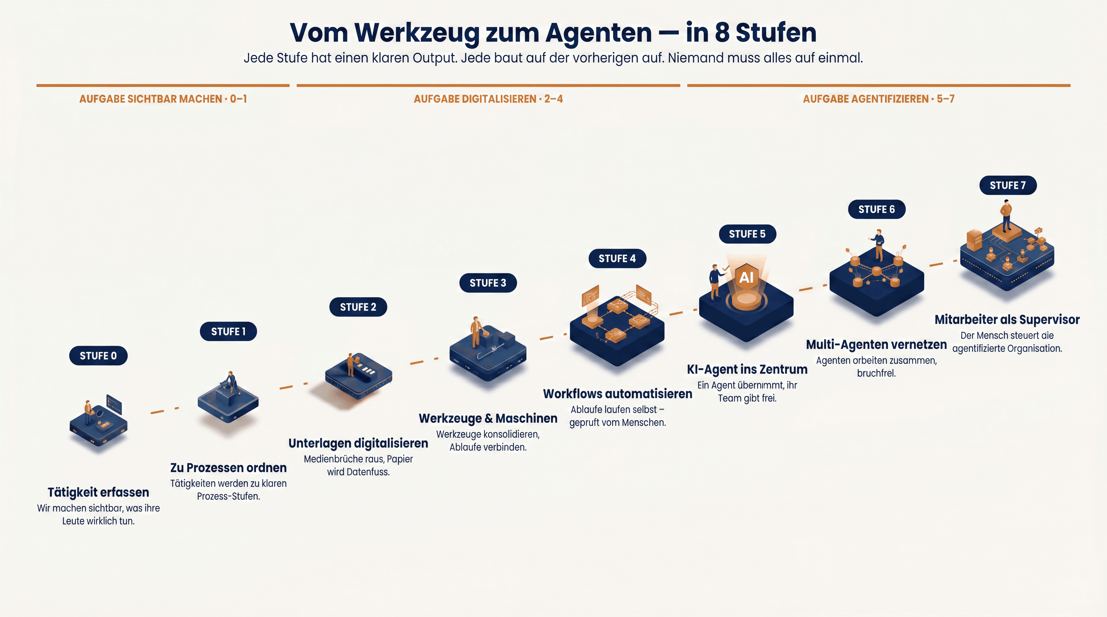 Der Traineefy-Reifepfad: acht Stufen von Stufe 0 bis Stufe 7, gruppiert in die drei Phasen — Aufgabe sichtbar machen, digitalisieren und agentifizieren